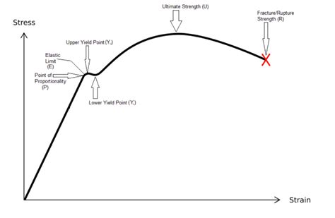 Tensile Strength Test Results