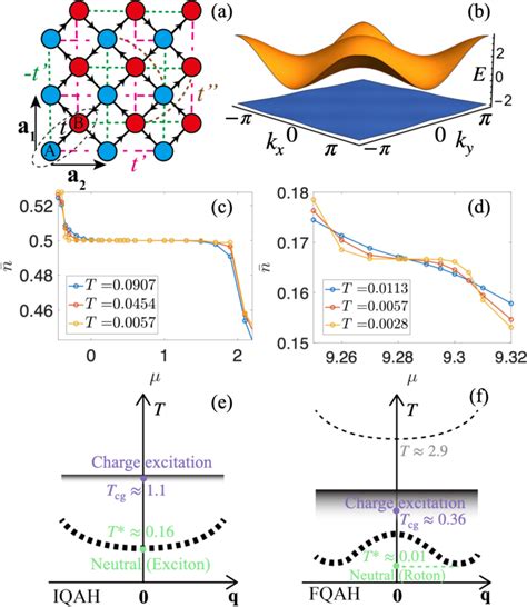 Figure From Thermodynamic Response And Neutral Excitations In Integer