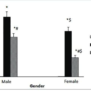 The effect of sex differences on the plasma TNF α level in rats Download Scientific Diagram