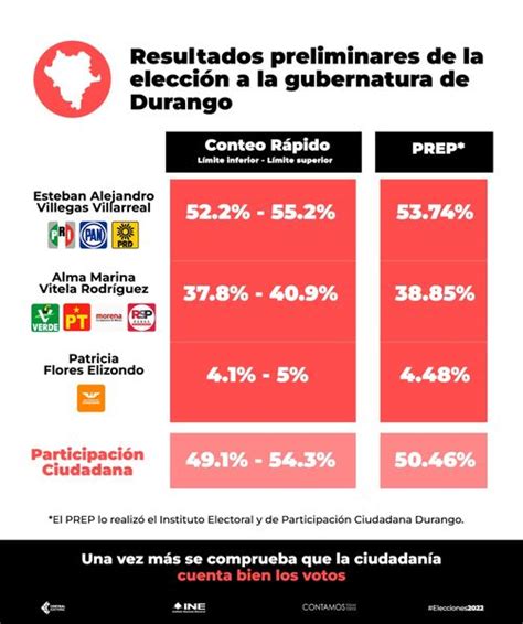 Iepc Durango On Twitter Rt Ine Durango En Las Elecciones Mx La