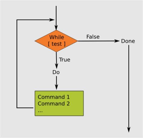 Shell Scripting Tutorials Looping And Iteration Statatement Using While