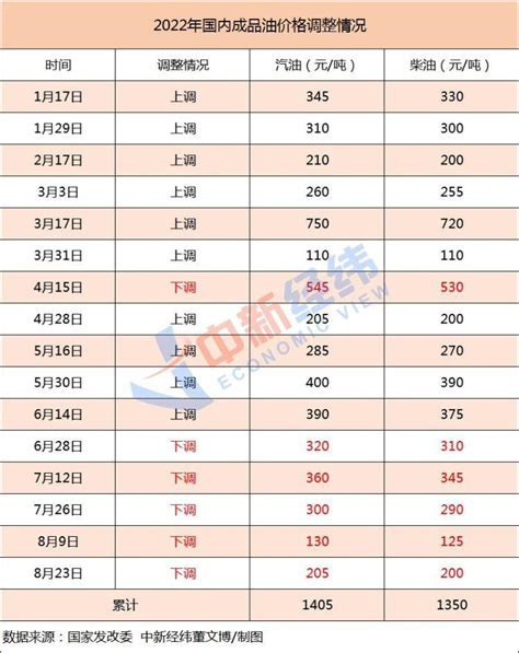 车主注意！国内油价或止步“五连跌”，加满一箱将多花7元 原油 成品油 市场