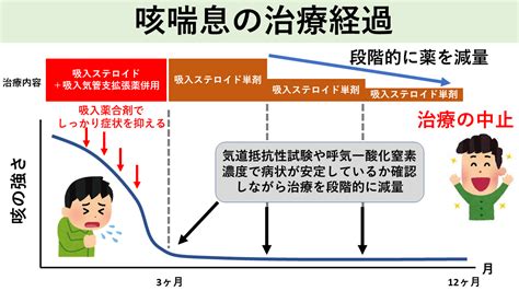 咳喘息の検査・治療｜名古屋おもて内科・呼吸器内科クリニック｜荒畑駅・御器所駅