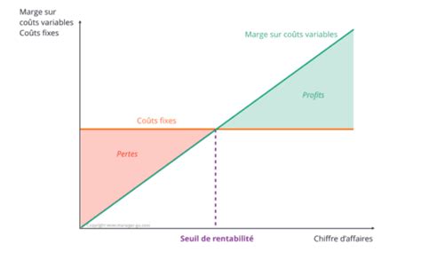 Comment Calculer Le Seuil De Rentabilit Sr