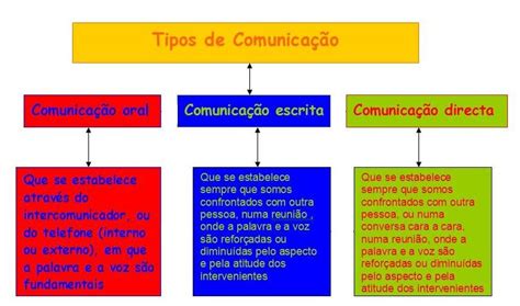 GRH SérgioFreitas: TIPOS DE COMUNICAÇÃO