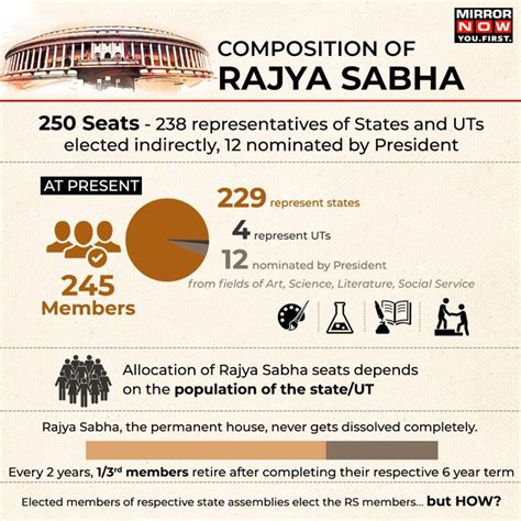 rajya sabha members elected      times