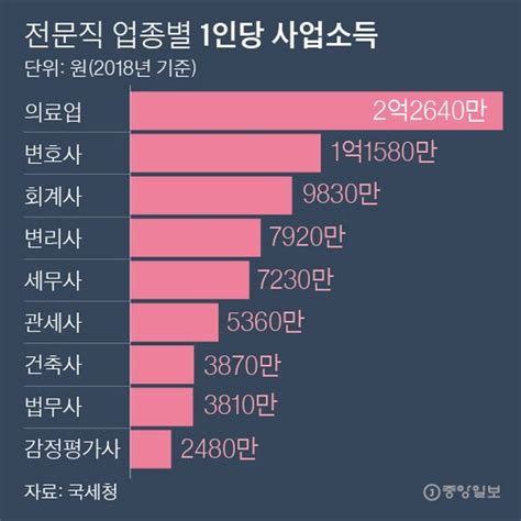 관세사 연봉 8대 전문직중 5위 및 관세사 현실 유용정보집합소