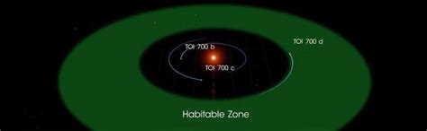 First Habitable Zone Earth Sized Exoplanet Discovered With Planet Hunter Tess Thesciearth