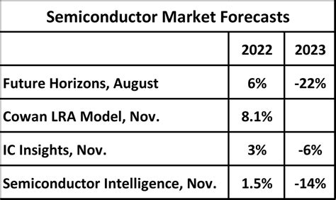 Semiconductors Down In H Sc Iq Semiconductor Intelligence