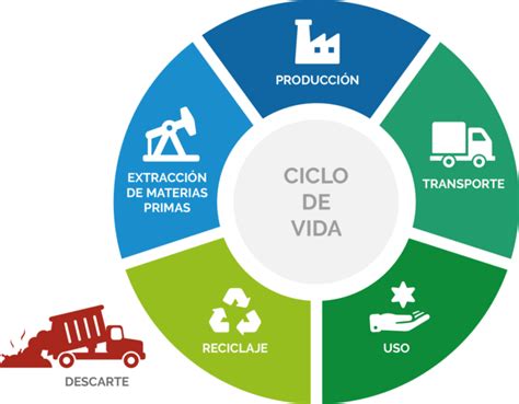 Análisis De Ciclo De Vida Qué Es Cómo Calcularlo Y Sus Beneficios