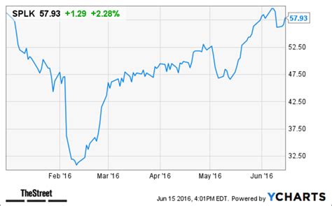 splunk splk stock price target upped  bmo thestreet