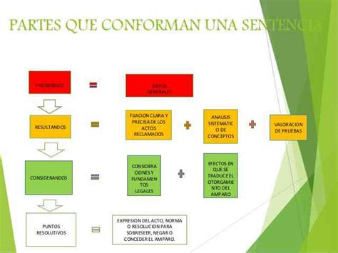 Partes De La Sentencia