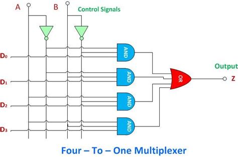 4 To 1 Multiplexer Circuit Diagram And Truth Table Wi