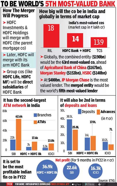 Hdfc Hdfc Bank Merger Hdfc To Merge With Hdfc Bank In Indias Biggest