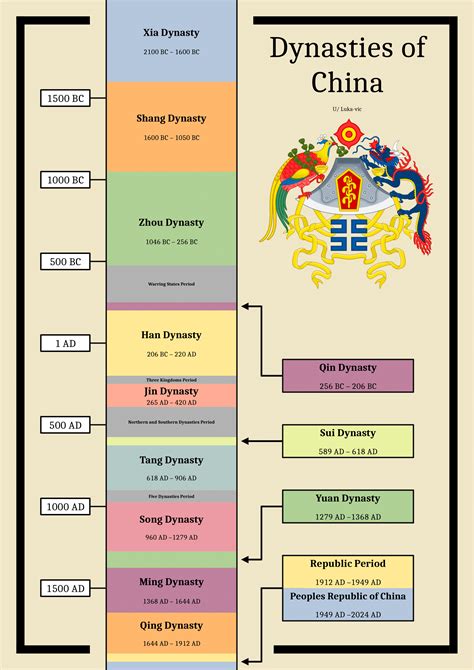 Dynasties of China Timeline! : r/UsefulCharts