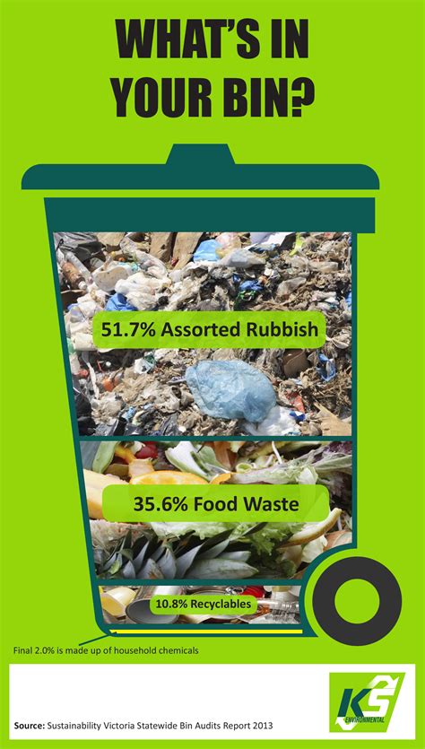 Understanding Your Bin Contents – KS Environmental