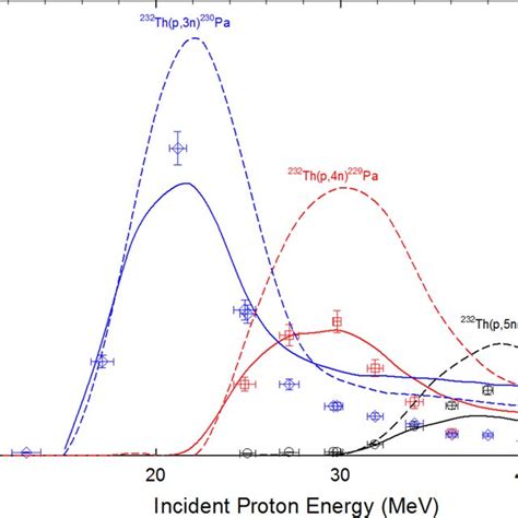 A Comparison Of The Experimental Excitation Functions For The 232 Th P Download Scientific