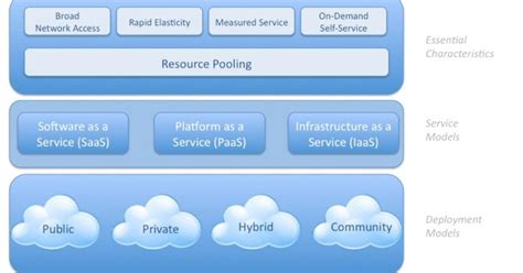 Elastic Sky Labs Cloud Cube Model