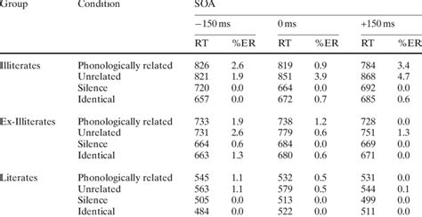 Mean Reaction Times In Milliseconds Rt And Error Rates Er In