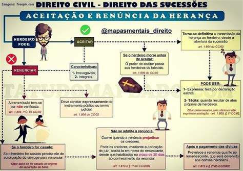 Direito Sucessões - Mapa Mental Direito Das Sucessões - MAPA META