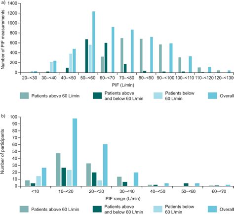 Clinical Implications Of Peak Inspiratory Flow In Copd Copd