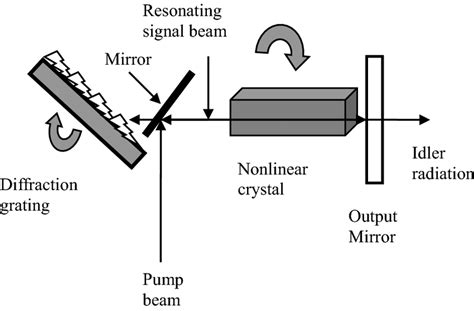 Schematic Opo Configuration For Narrow Line Width Radiation