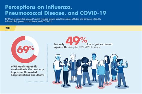2022 National Survey: Attitudes about Influenza and Pneumococcal