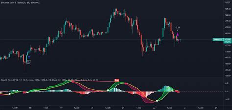 Macd 5 In 1 Pro Tool — Strategy By Hamidbox — Tradingview