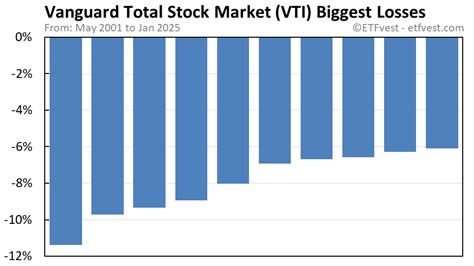 VTI Stock Price Today (plus 21 insightful charts) • ETFvest