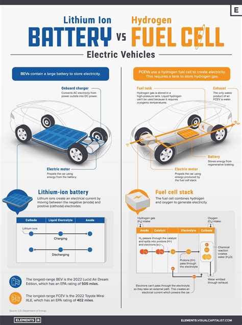 Visualized: Lithium Ion Battery Vs. Hydrogen Fuel Cell in Vehicles ...