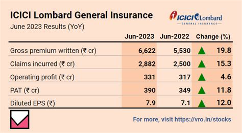 Value Research Stocks On Twitter ICICI Lombard General Insurance