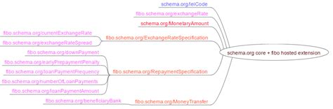 banks  financial institutions schemaorg