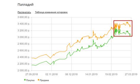 Как купить палладий в Сбербанке