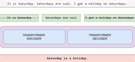 Github Sriroopar Abstractive Text Summarization A Personal Project