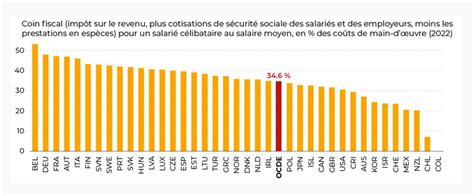 Maxime Sbaihi On Twitter Importante Nouvelle Tude Ocde Fr Qui