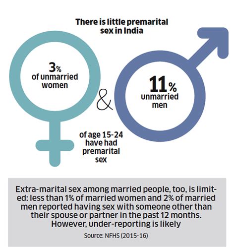 Sex Lives Of Indians How India Makes Love Men Have Their First Experience At The Age Of