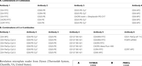 Combination Of Antibodies Used In Flow Cytometry Experiments