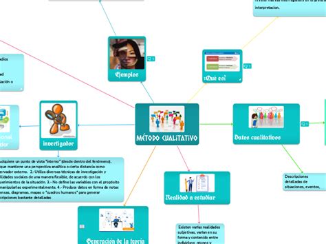 método cualitativo Mind Map