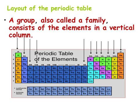 Columns On The Periodic Table