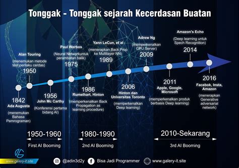 Sejarah Informatika Temukan Penemuan Dan Wawasan Yang Menakjubkan