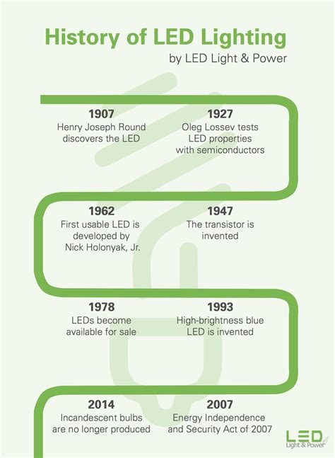 History Of Led Lighting Infographic Led Light And Power