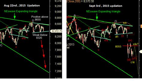 Indian Market Nifty Heading Towards 7200