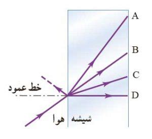 شکست موج و قانون عمومی شکست و علت پاشندگی نور و پدیده سراب