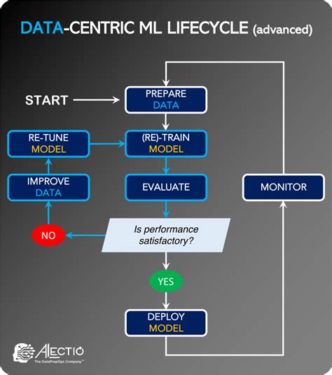 What Is Data Centric Ai Alectio