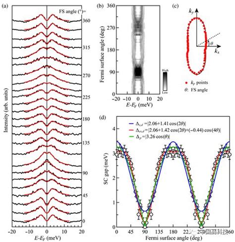 前沿科技 中科院科学家合作在fese超导体中强烈各向异性超导能隙的轨道起源研究中获进展米面
