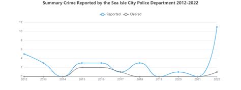 Sea Isle City
