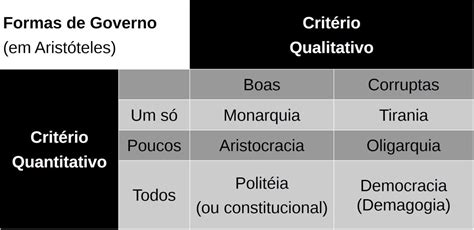 Forma De Governo Aristoteles - Formas de governo em Aristóteles - Resumo de Filosofia Enem