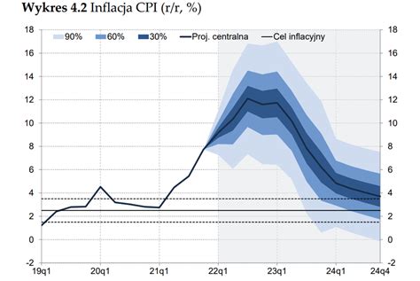 Raport O Inflacji Nbp W Roku Ma By Dwucyfrowa Bankier Pl