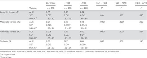 Table From The Enhanced Liver Fibrosis Elf Index Predicts Hepatic