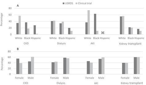 Race Sex And Kidney Disease Trial Participation Kidney Medicine
